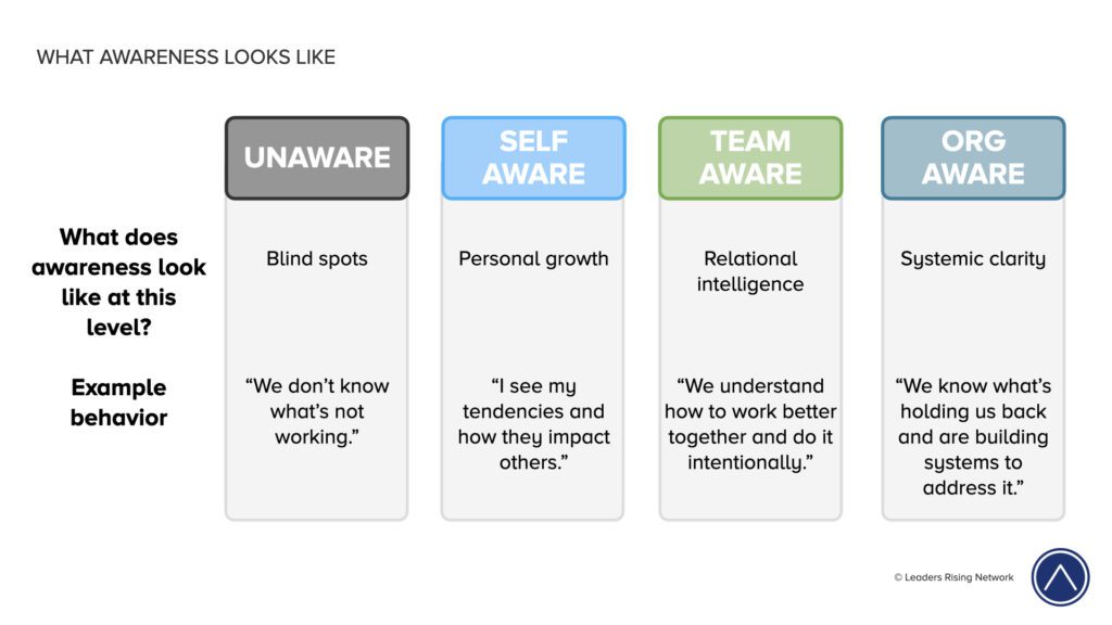 What Awareness Looks Like Tool: Outlined in the ariticle